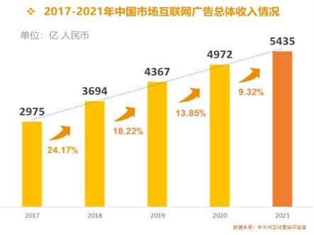 2021年中國(guó)互聯(lián)網(wǎng)廣告數(shù)據(jù)報(bào)告 全面解析行業(yè)趨勢(shì)與數(shù)據(jù)服務(wù)新格局